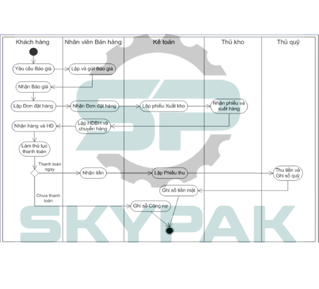 quy trình thanh toán - công nợ của Sky Pak